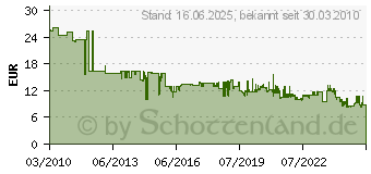 Preistrend fr BOSCH Sechskantadapter KW 11 mm, 33-210 mm Bosch (2609390034)