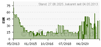 Preistrend fr Call of Duty: Ghosts - PC