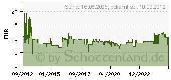 Preistrend fr STARTECH Festplatten Einbaurahmen 2.5 auf 3.5 Zoll