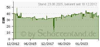 Preistrend fr FINDER Multifunktions-Industrie-Zeitrelais 83.01.0.240.0000 Finder 24 - 240 V DC/AC 1 Wechsler 16 A Max. 40