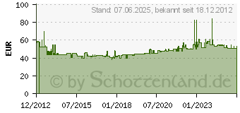 Preistrend fr FINDER Zeitrelais 83.02.0.240.0000