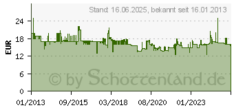 Preistrend fr PRO SALES GMBH Druckluft-Zubehr-Set 3-tlg. (4000898881)