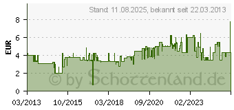 Preistrend fr WOLFCRAFT 10 Haft-Schleifstreifen Wolfcraft 10 St. Krnung 80 (1122000)