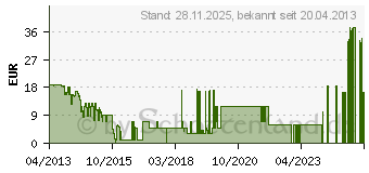 Preistrend fr ASUS VersaSleeve 7 Wei