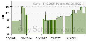 Preistrend fr BLAUPUNKT IR-Scheckkarten Fernbedienung