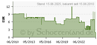 Preistrend fr BARTHELME BARdolino Kunststoffprofil opalwei 1m (62399301)