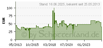 Preistrend fr VORNADO Bodenventilator 573 (700850)