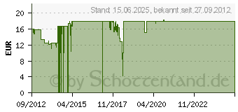 Preistrend fr DELOCK LIGHTING Delock Lichtstreifen Netzteil DA+STG 36W (41415)