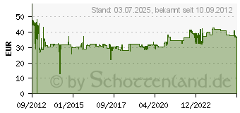 Preistrend fr STARTECH RS232 PCIE Schnittstellenkarte (PEX2S5531P)