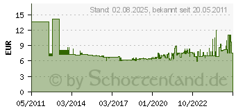 Preistrend fr WERA Ph 1x80mmVde Kreuzschl. Schraubendr. (05006450001)