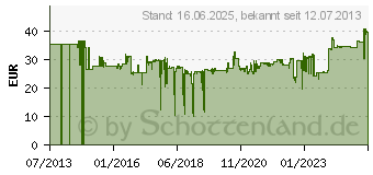 Preistrend fr SNA EUROPE DEUTSCHLAND GMBH SNA Europe Deutschla Rollgabelschlssel L.208mm Spann-W.28mm BAHCO bewegl.Backen (4000823840)