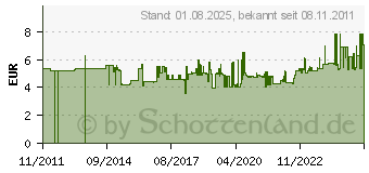 Preistrend fr WIHA WERKZEUGE GMBH Bit VDE TX 10x90mm SlimVario Wechselbit (4000793328)