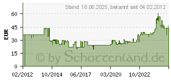 Preistrend fr BOSCH Kreissgeblatt Top Precision 165x20 32T WZ (2608642386)