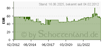 Preistrend fr BOSCH Kreissgeblatt Top Precision 165x20 MultiMaterial (2608642388)