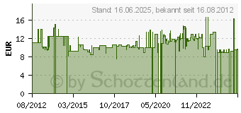 Preistrend fr NORDWEST HANDEL AG LAGER Anstokappe schwarz 100%CO Ku.-Schale innen (4000370551)