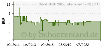 Preistrend für BURG WÄCHTER BK 92 Point Ersatzzylinder BK 92 POINT SB