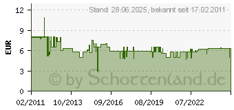 Preistrend fr BURG WCHTER BK 92 Point Ersatzzylinder BK 92 POINT SB