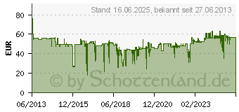 Preistrend fr SNA EUROPE DEUTSCHLAND GMBH Rollgabelschlssel, verc.12- 308mm Bahco (4000823831)