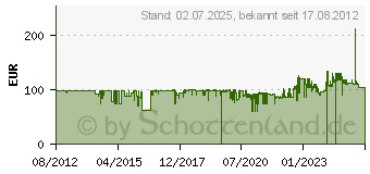 Preistrend fr EVA Elektrischer Wasserkocher 1,5l wei (502920)