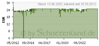 Preistrend fr SHARKOON Drakonia