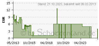 Preistrend fr RASPBERRY Gehuse fr Raspberry Pi Typ B wei (ASM1900004_11)