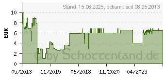 Preistrend fr RASPBERRY Gehuse fr Raspberry Pi Typ B transparent (ASM1900004_01)