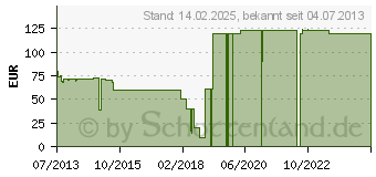 Preistrend fr LEXWARE QuickImmobilie Plus (Version 14.00) Vollversion (06473-0008)