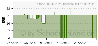 Preistrend fr ZOMO HD-500 Wei (ZB-2367)