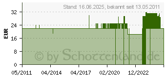 Preistrend fr ZOMO HD-500 Pink (ZB-2368)