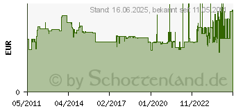 Preistrend fr PILOT -Ersatzmine 2616, Strichfarbe: blau (163241)