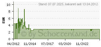 Preistrend fr DIGITUS Netzwerkkoppler - RJ-45 (W) - RJ-45 (W) (DN-93905)