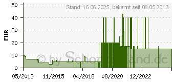 Preistrend fr AVIRA Farmchampion Simulator Nostalgie Deutsche Version