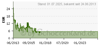 Preistrend fr Samsung Standard-Akku EB-B500 fr Galaxy S4 mini