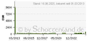 Preistrend fr 4TB TOSHIBA Enterprise-Klasse Series HDD (MG03ACA400)