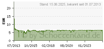 Preistrend fr D-LINK Switch GO-SW-5E/E 5x 10/100