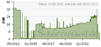 Preistrend fr FISCHER 48407 Einschlaganker EA II M12 D GVZ (25) (4006209484074)