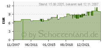 Preistrend fr CORDIAL CFY 1,5 WPP 3,5mm Stereoklinke / 2 x Monoklinke 1,5m (CFY 1.5 WPP)