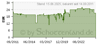 Preistrend fr BROTHER TZEFX661 PT 36mm Y-B