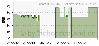 Preistrend fr MARMITEK 2 Port HDMI-Verteiler Anzahl Eingnge: 1 Anzahl Ausgnge: 2