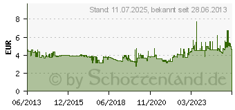 Preistrend fr LEITZ Kunststoff- WOW, Zahlen, A4 berbreite, 1-10 (1243-00-00)