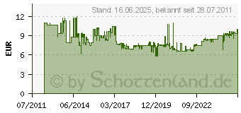 Preistrend fr STANLEY Bandmass Panoramic 3 m, Sichtfenster (1-32-125)