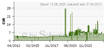 Preistrend fr ACME Pfeife Tornado Slimline - Pfeife Tornado - orange (051820)