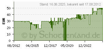 Preistrend fr EVA Solo A/S Eva Solo - Mini-Futterkugel (2er-Set) (571032)