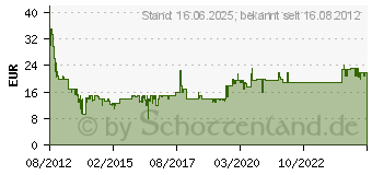 Preistrend fr BRAUN Kombipack 11B fr Series1 Scherblatt (072645)