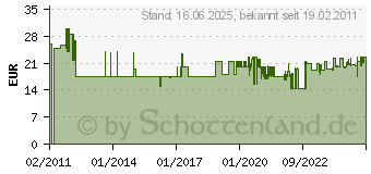 Preistrend fr NWS Flachrundzange, 45 Grad abgewinkelt, 205 mm NWS (N540381)