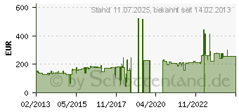 Preistrend fr RAYNOX DCR-1542PRO 1,54-fach hochauflsender Telekonverter