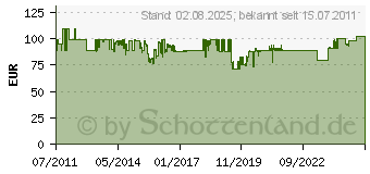 Preistrend fr ROLAND RH-200S