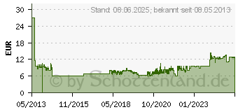 Preistrend fr DIGITUS ASSMANN KVM Kabel fuer Konsolen mit KVM (DS-19233)