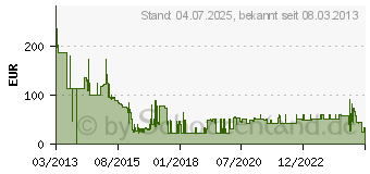 Preistrend fr BENQ Ersatzlampe fr W1070 (5J.J7L05.001)