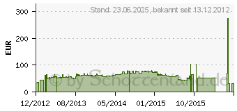 Preistrend fr 8GB ELIXIR DDR3-1600 CL11 Desktop Speicher